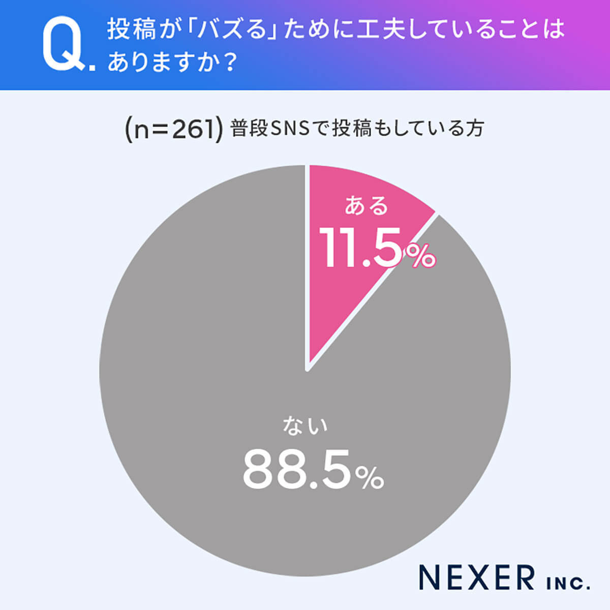 SNS投稿でバズった経験者が「バズる」ために工夫していることとは【NEXER・CREXiA調べ】