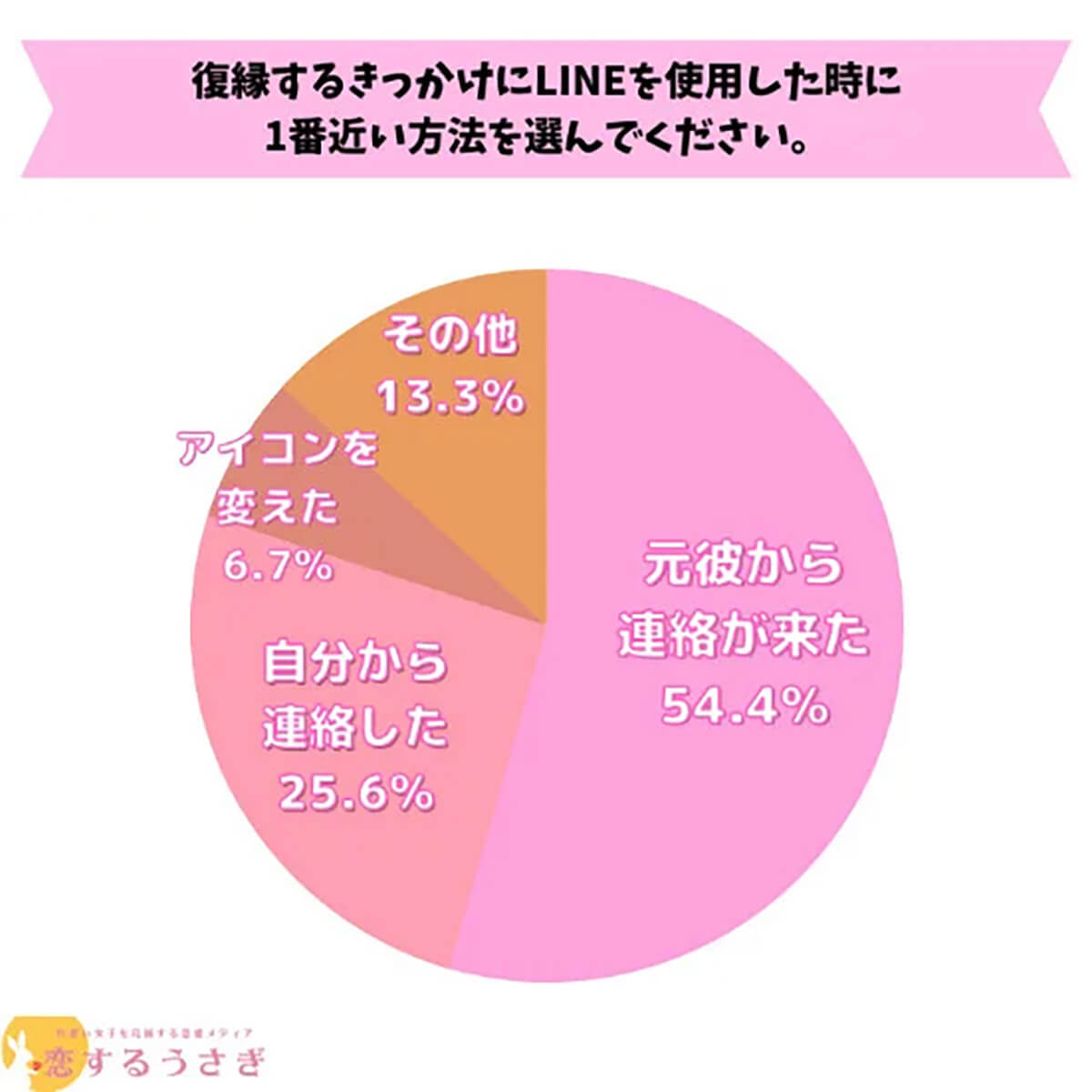 LINEは立派な復縁ツール!? プロフィールアイコンを変更するだけで変化が!