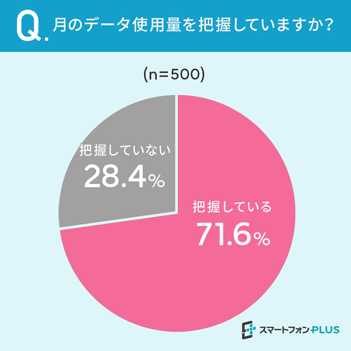 毎月使うスマホのギガ数は「20GB以上」が最多に！　Wi-Fi環境でダウンロードなどギガ不足に工夫も