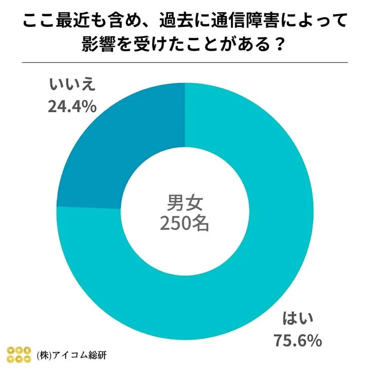 【緊急アンケート調査】スマホの通信障害が起きたらどうする?【アイコム総研】