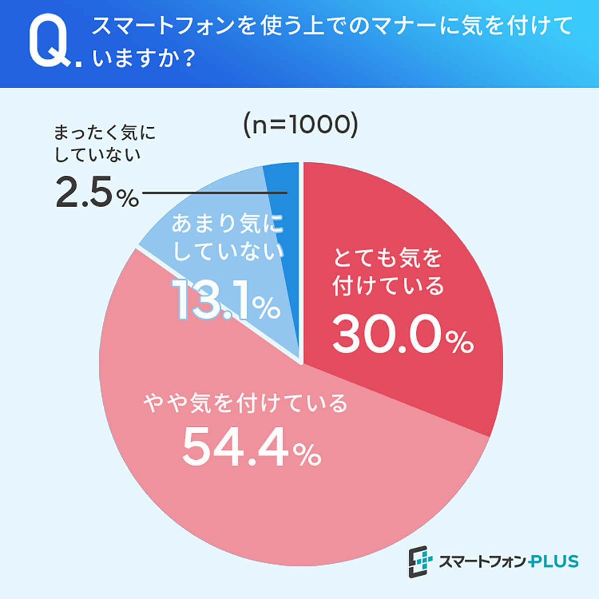 スマホのマナー「歩きスマホ」に約5割の人が危険性・不快感を覚える【スマートフォンPLUS調べ】