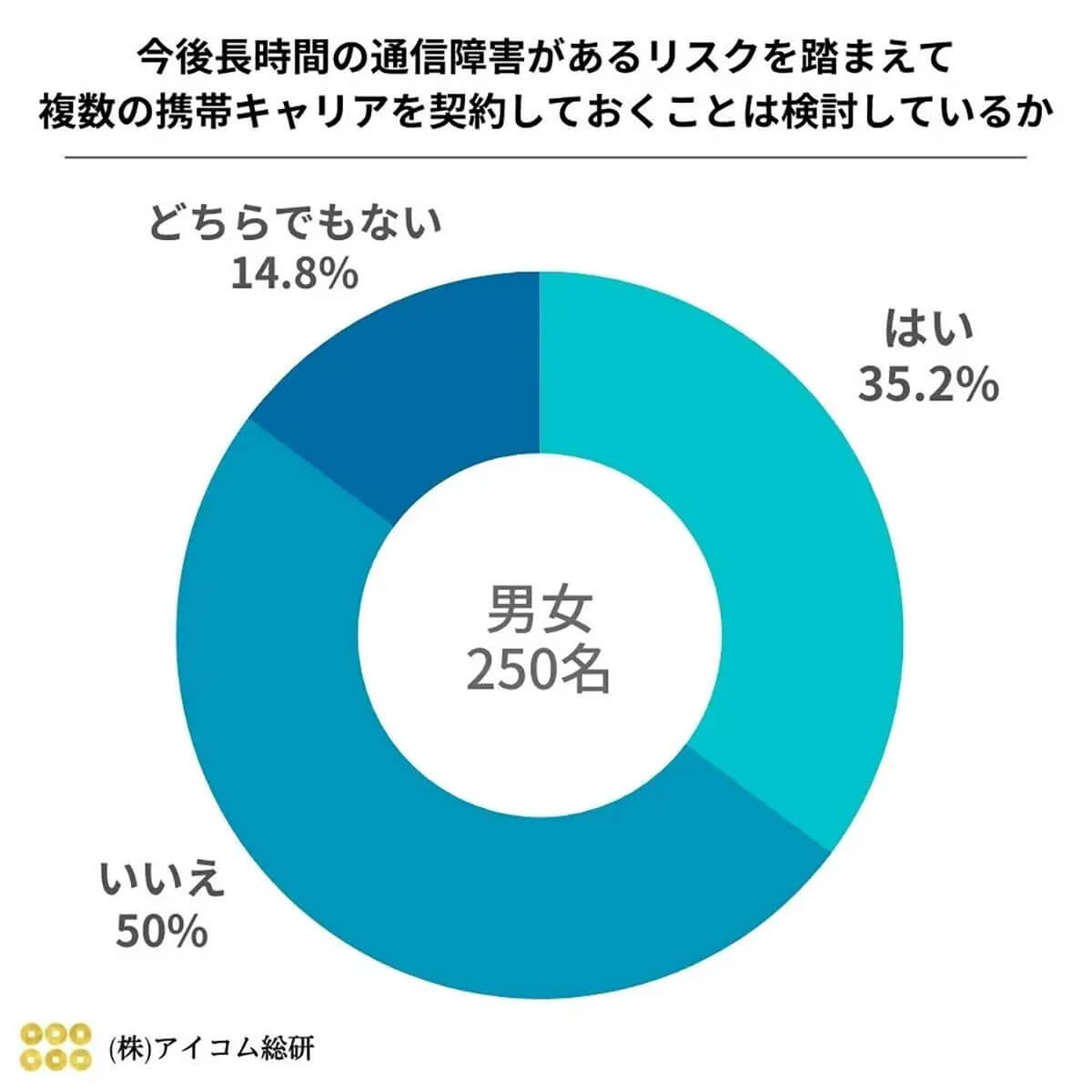 【緊急アンケート調査】スマホの通信障害が起きたらどうする？【アイコム総研】