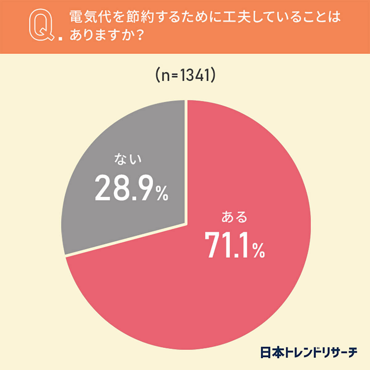【高すぎる！】「電気代が上がった」9割以上、節約のため工夫してることは？
