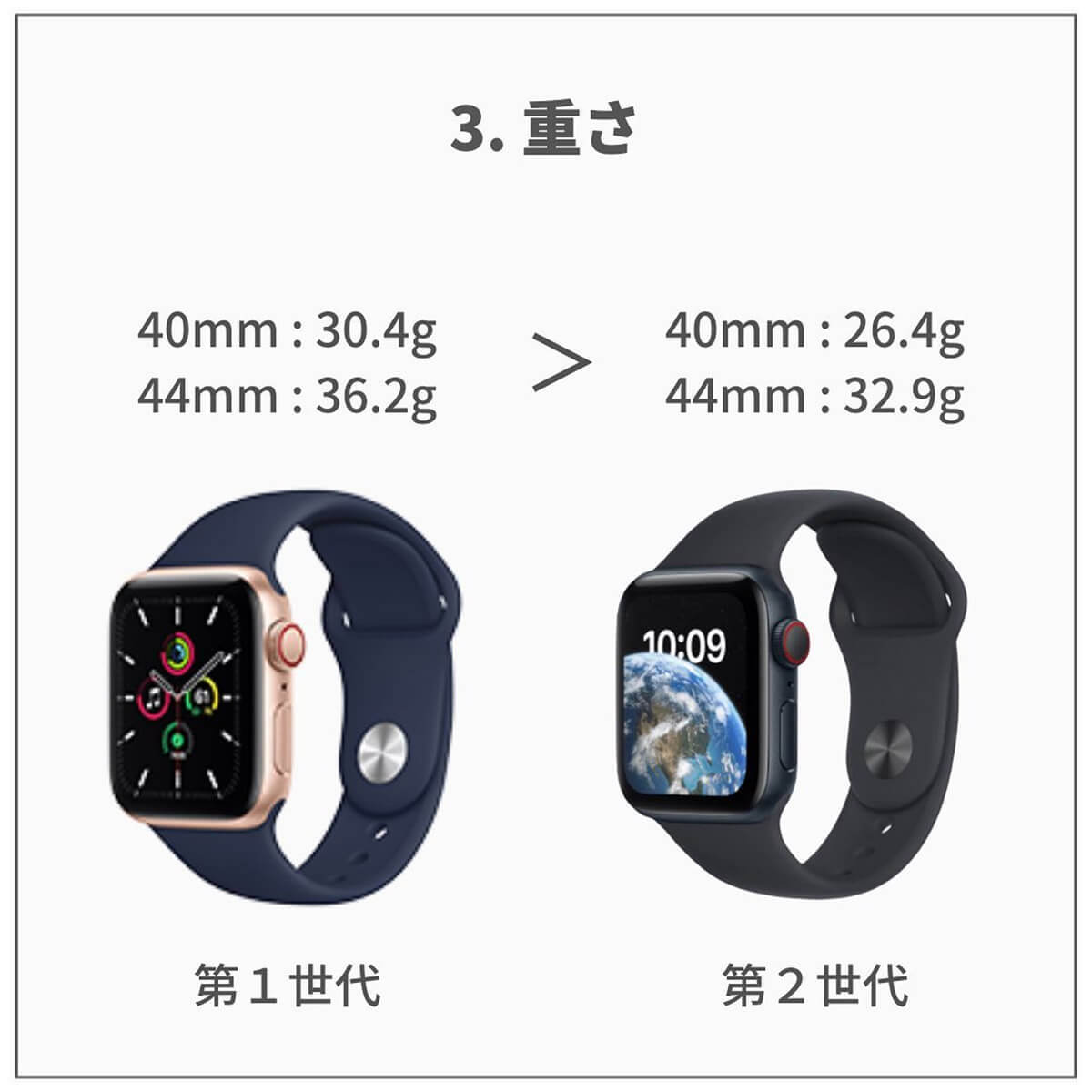 Apple Watch SE、第1世代/第2世代4つの違いを徹底解説！ – 大きな違いは衝突検知機能