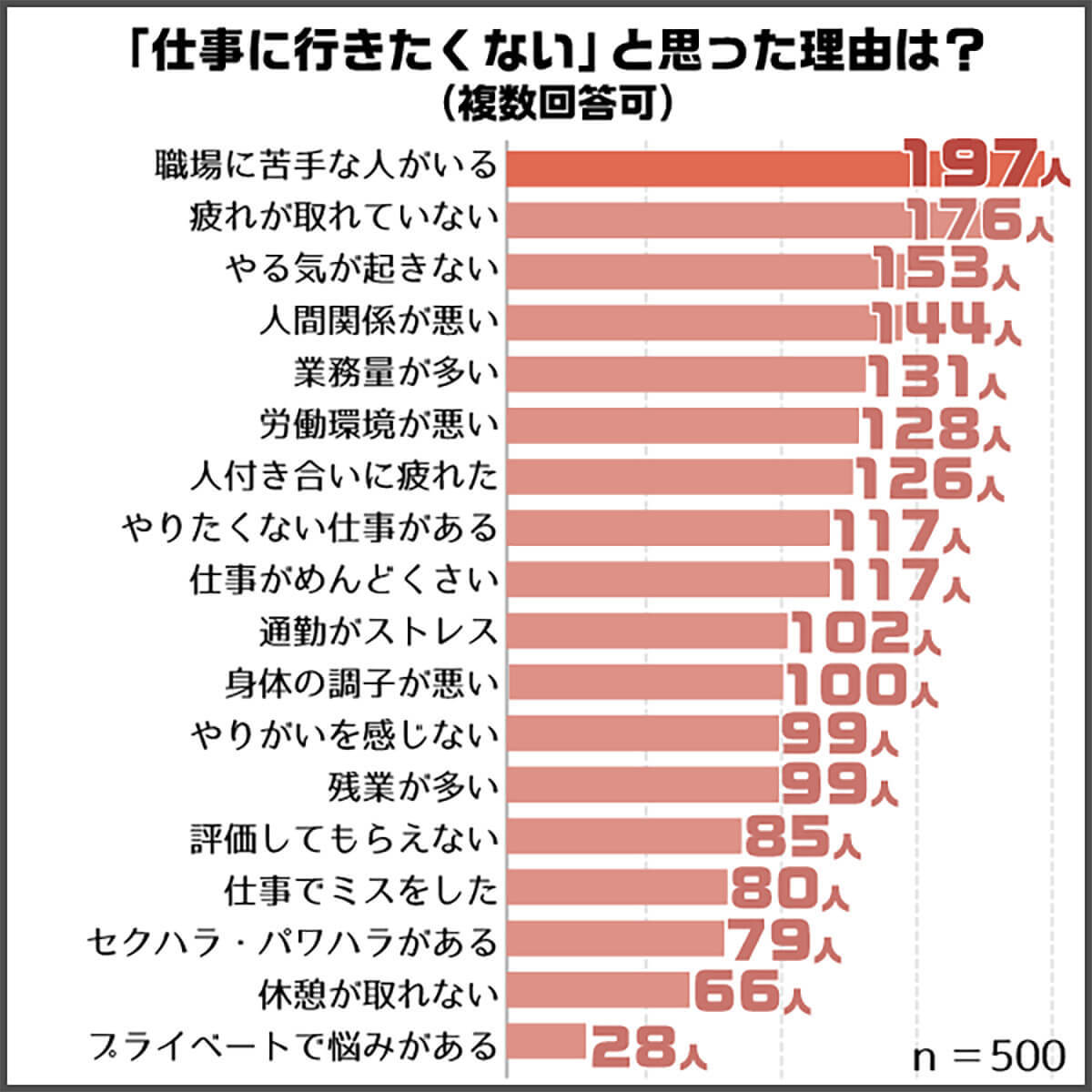500人に聞いた「仕事にいきたくない」理由1位は「職場に苦手な人がいる」!?【ベクトル調べ】