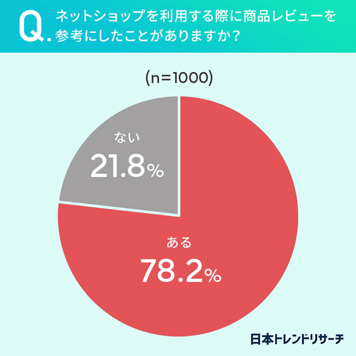 ネットショップ「悪質レビュー」見抜ける? 商品レビューは購入に影響約8割