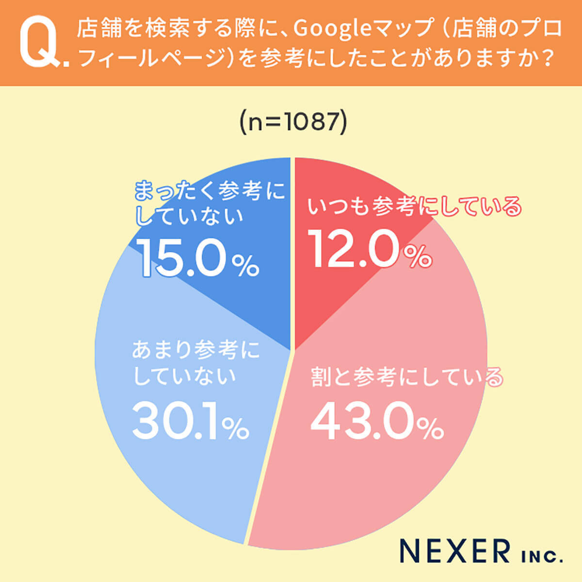 「Googleマップ」を約半数の人がお店探しで参考にしたことがある【NEXER調べ】