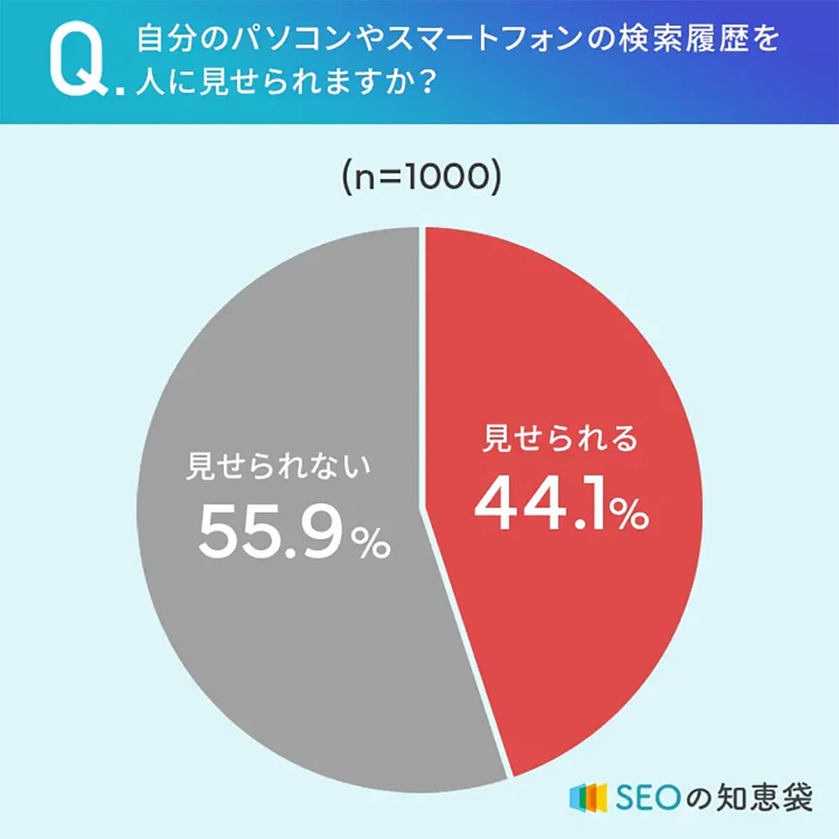 検索履歴を他人に「見られたくない」半数以上、男性では6割越え!?