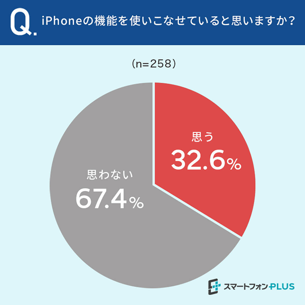 iPhoneの機能『使いこなせていない』人が約7割！ それでも新機種を購入する？【スマートフォンPLUS調べ】