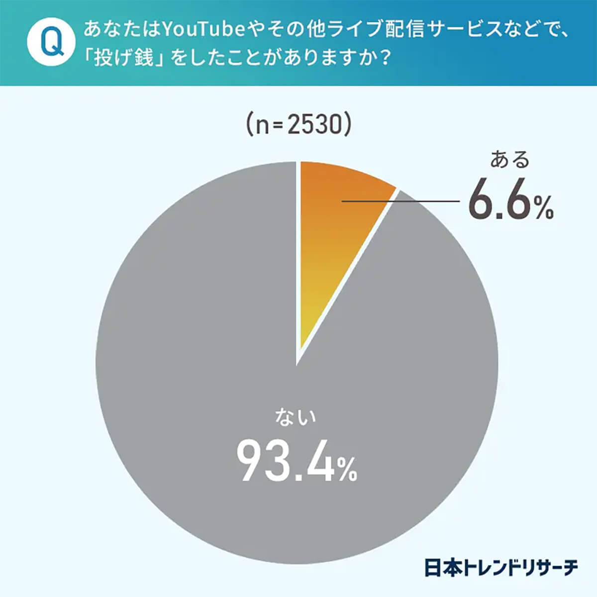 「ライブ配信者への投げ銭」1回の最高金額は? 50,000円の回答がある一方で、7割は予想外の結果に