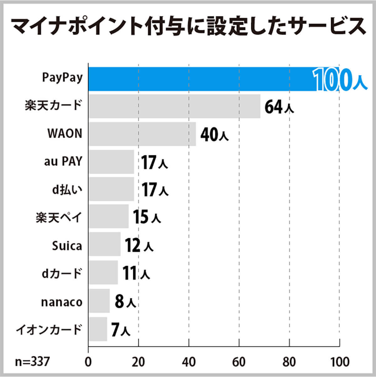 マイナポイント付与先ランキングTOP10 – 1位はPayPay、2位以下の人気はどこ？