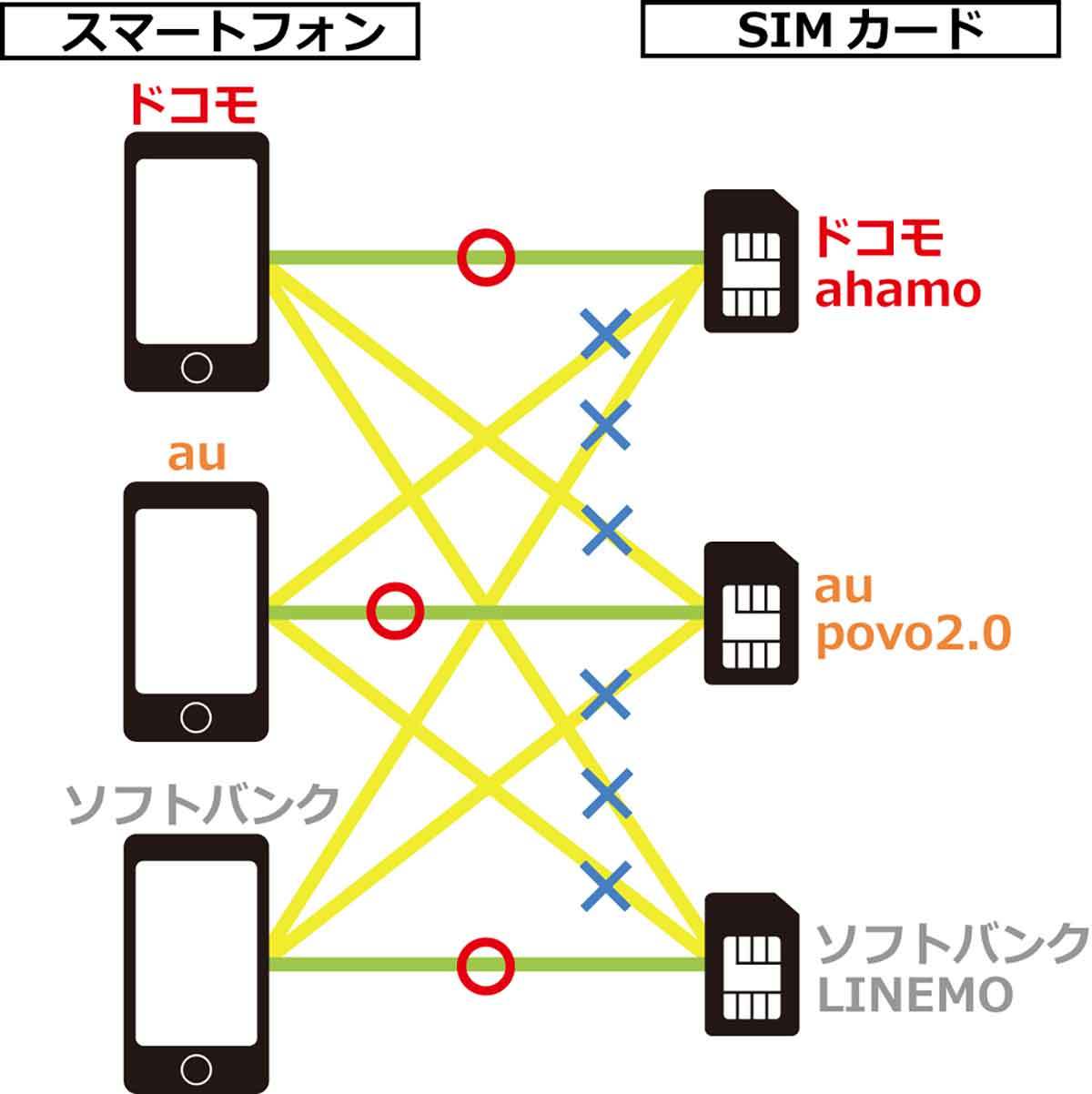 「ahamo」「povo2.0」「LINEMO」に申し込んだけど、スマホはどこで購入するの？