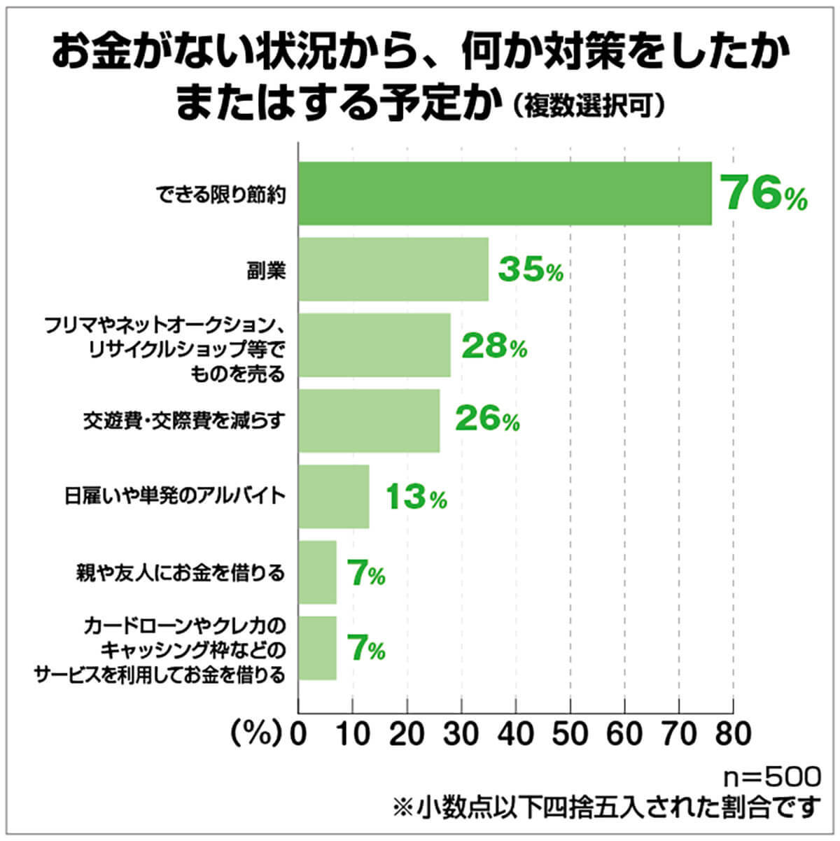 「お金がない人」の理由ランキング、「金欠なワケ」が意外でおもしろかった
