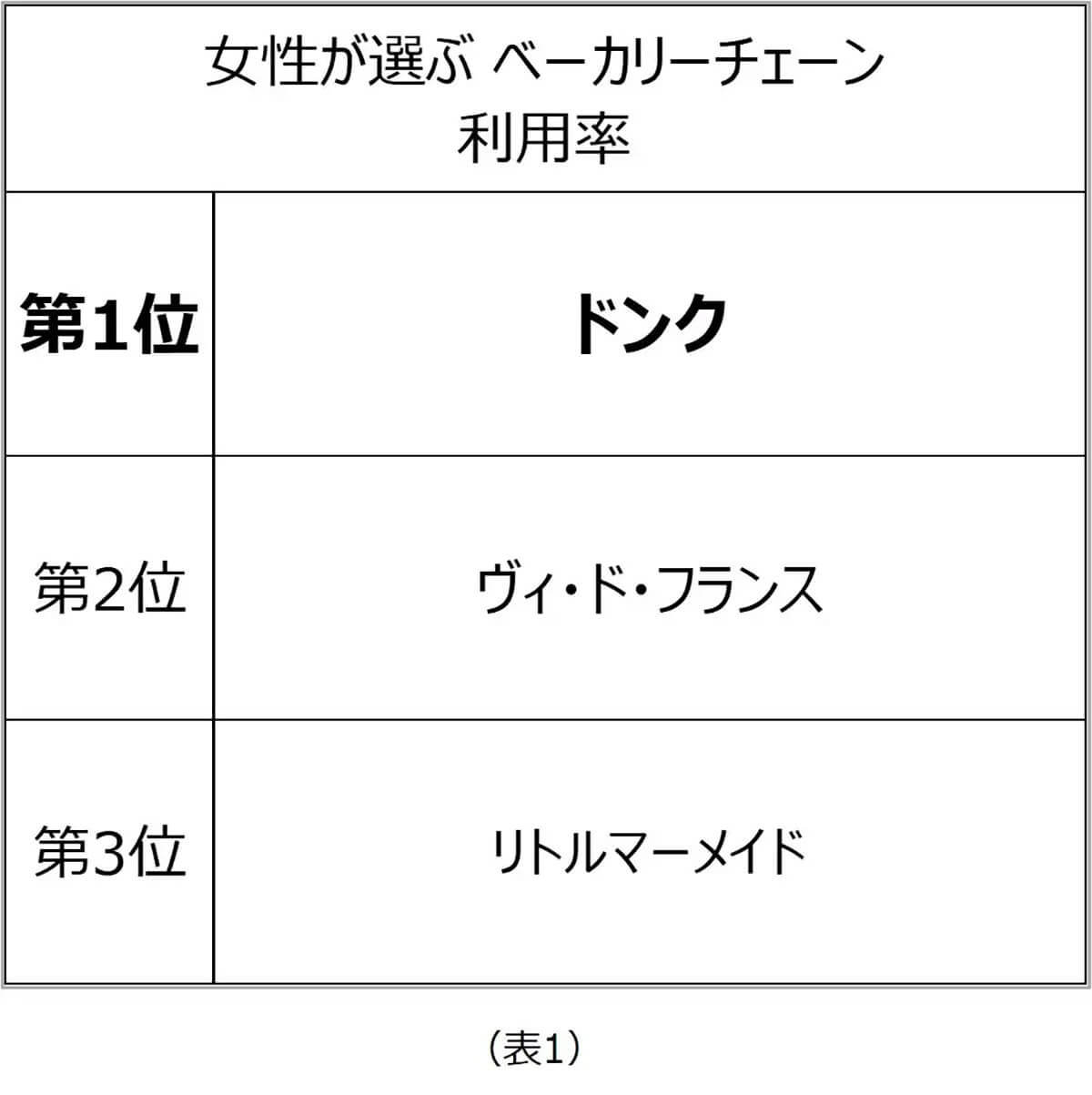 女性が選ぶ「ベーカリーチェーン」ランキング、総合満足度第1位に輝いたのは本場パリ発のあのベーカリー！