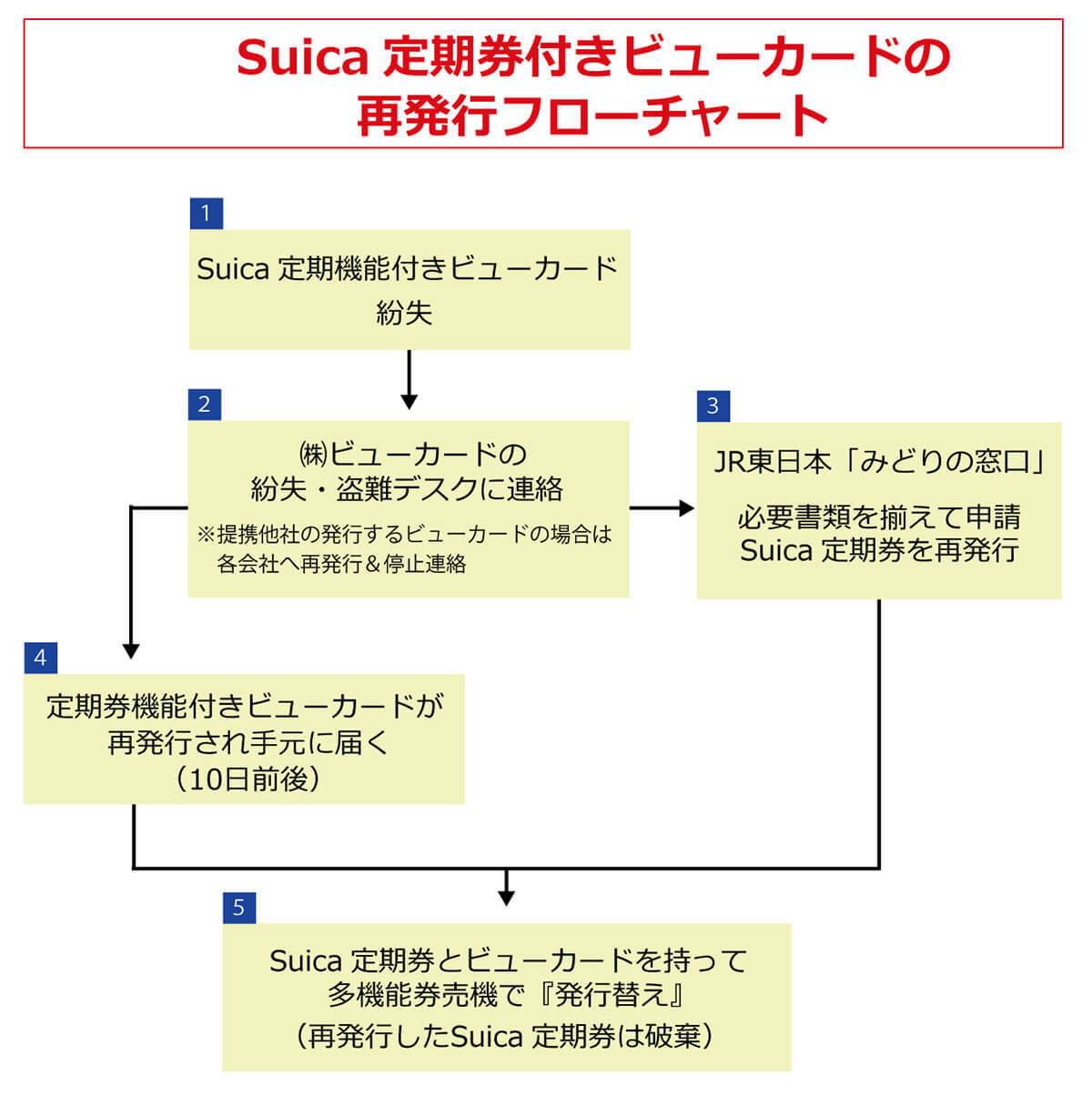 Suicaを失くしてしまった！でも再発行手続きが分からない…記名式や無記名、定期券での違いはある？