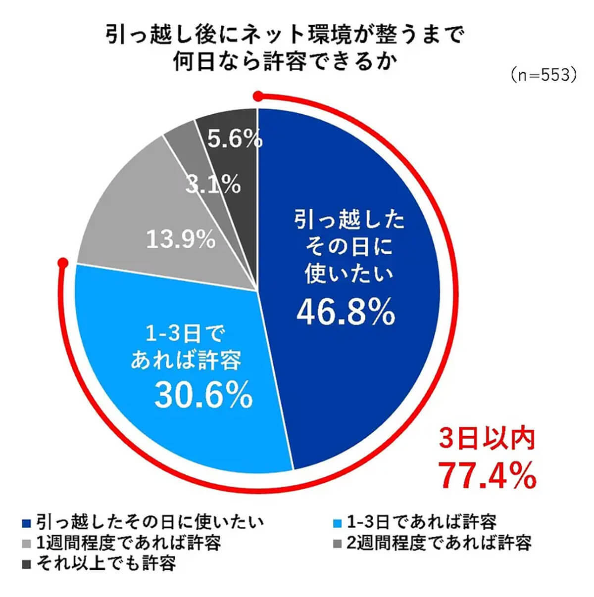 引っ越しブルーの原因は「Wi-Fiが繋がらない」が1位！ネット環境の不備が新ストレスに