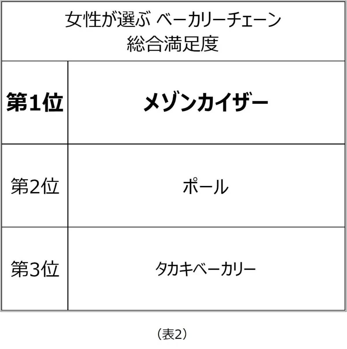 女性が選ぶ「ベーカリーチェーン」ランキング、総合満足度第1位に輝いたのは本場パリ発のあのベーカリー！