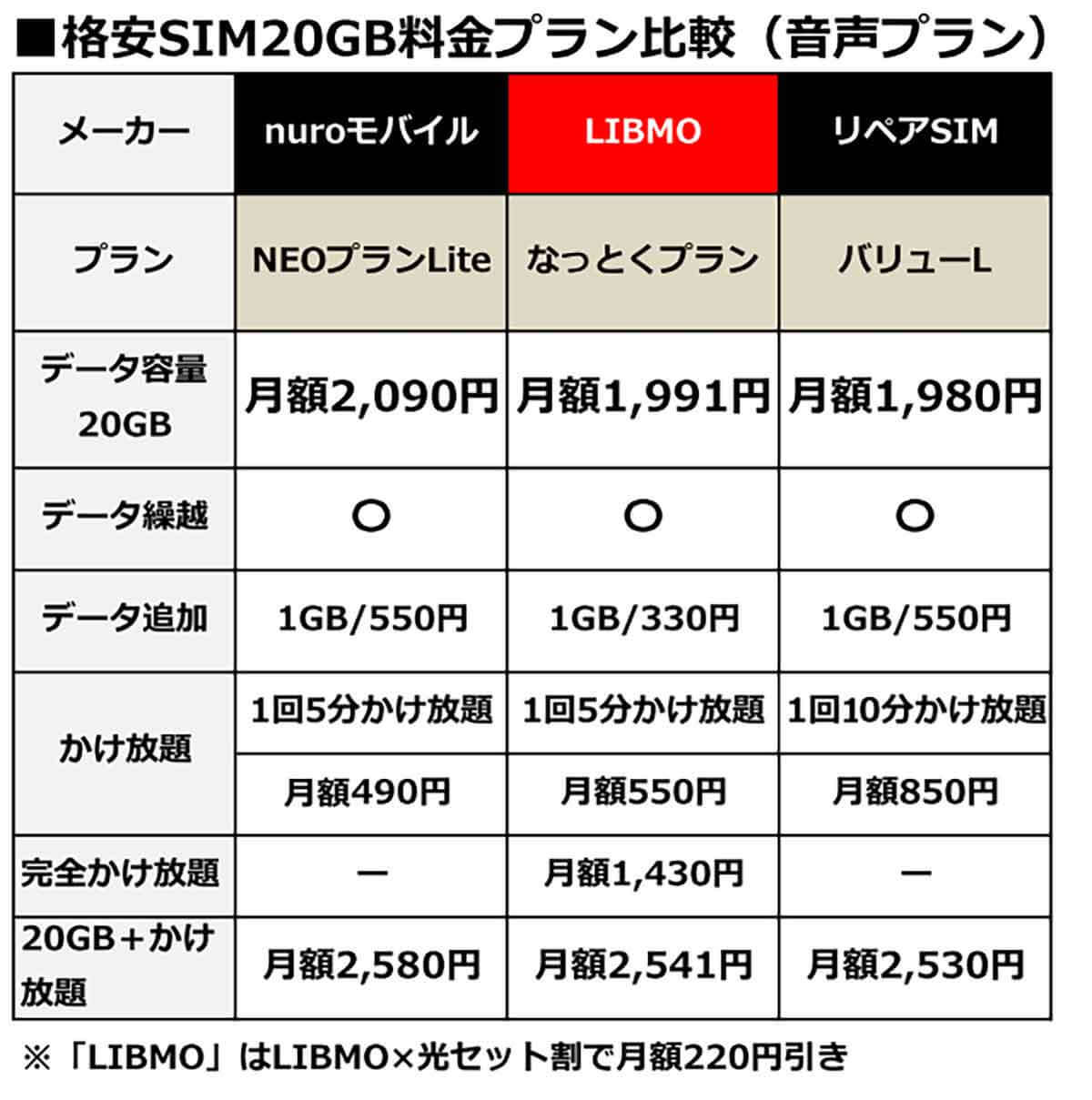 月20GBで選ぶ格安SIMランキング【2022年4月最新版】