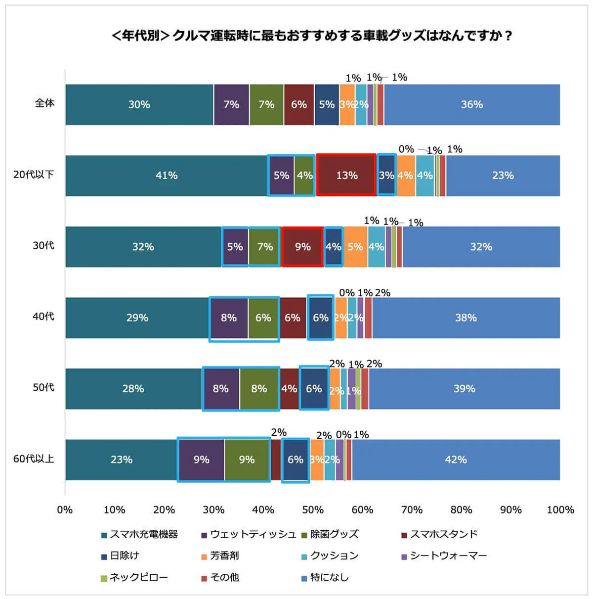 車内で欠かせないアイテム、7割が「スマホ充電機」　若年層はスマホスタンドも必須？【パーク２４調べ】