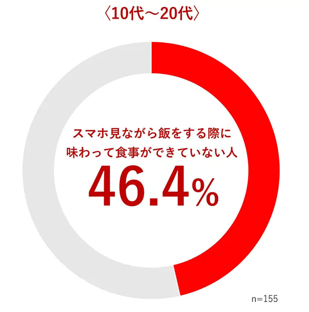 若年層の約8割が『スマホを見ながら飯』。そのうち6割が食事を作業的と認識【味の素調べ】