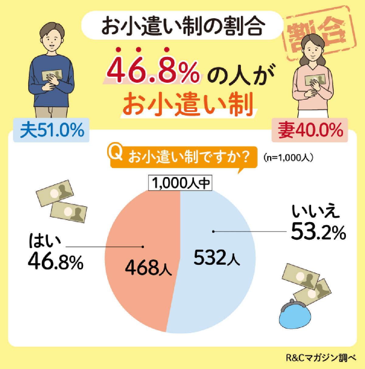 共働き夫婦「お小遣い制を導入」約5割、夫の方が妻よりも5,000円以上高め【R&Cマガジン調べ】