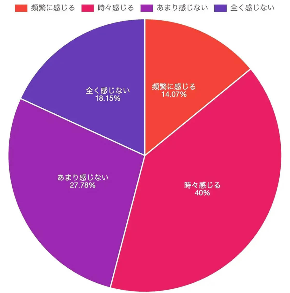 「SNS疲れ」の原因は人間関係!? 6割以上がSNSデトックスを検討【Tier調べ】