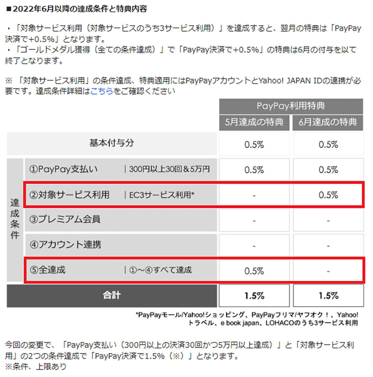 PayPay STEPの条件が22年6月から緩和！　それでもヘビーユーザーからは不満の声があがる訳
