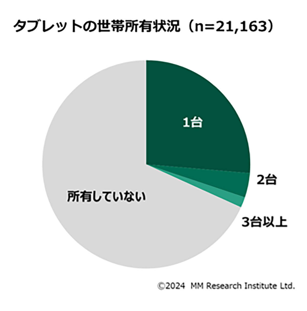 タブレットのOS別シェア、iPadOSが53.4％で最も高く次いでAndroid41.5％【MM総研調べ】