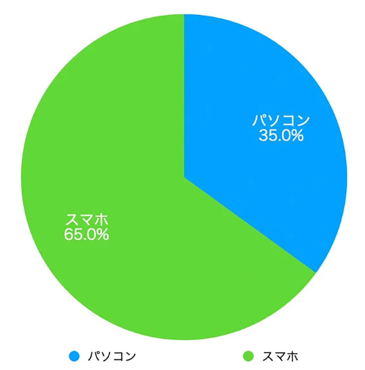 メールはプライベートでも使う？使わない？ 【Q.E.D.パートナーズ調べ】