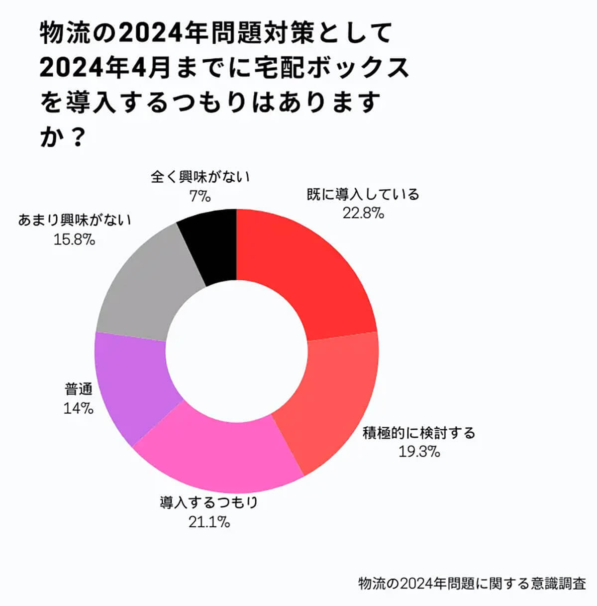 「再配達に罪悪感を抱く」約9割も「宅配ボックスは未導入」目立つ、その理由は