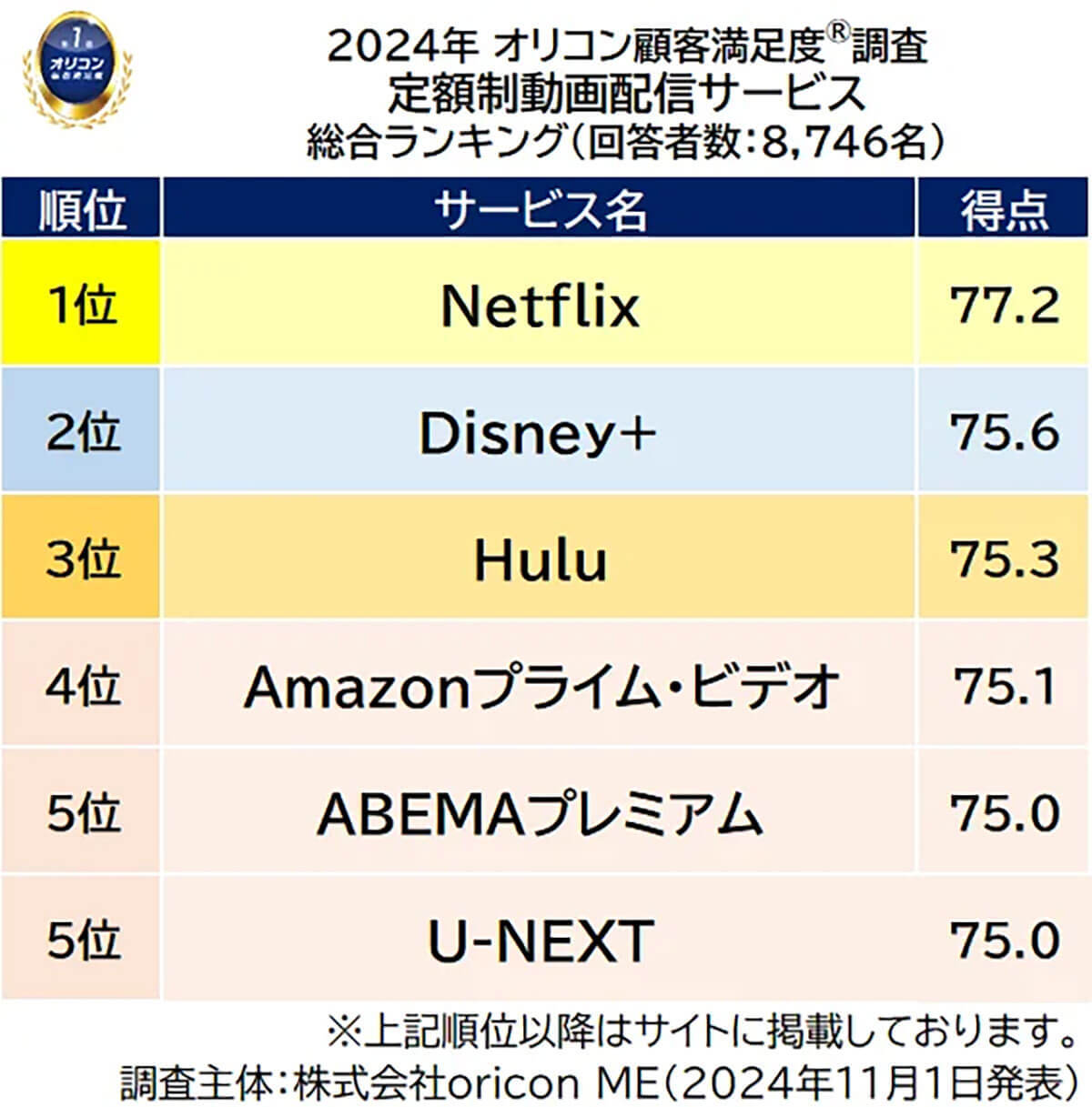 24年満足度の高い定額制動画配信サービス、総合1位はネットフリックスに【オリコン調べ】