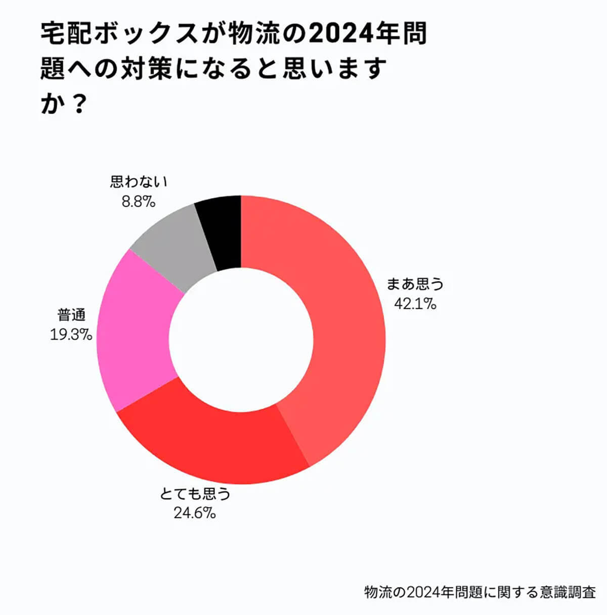 「再配達に罪悪感を抱く」約9割も「宅配ボックスは未導入」目立つ、その理由は