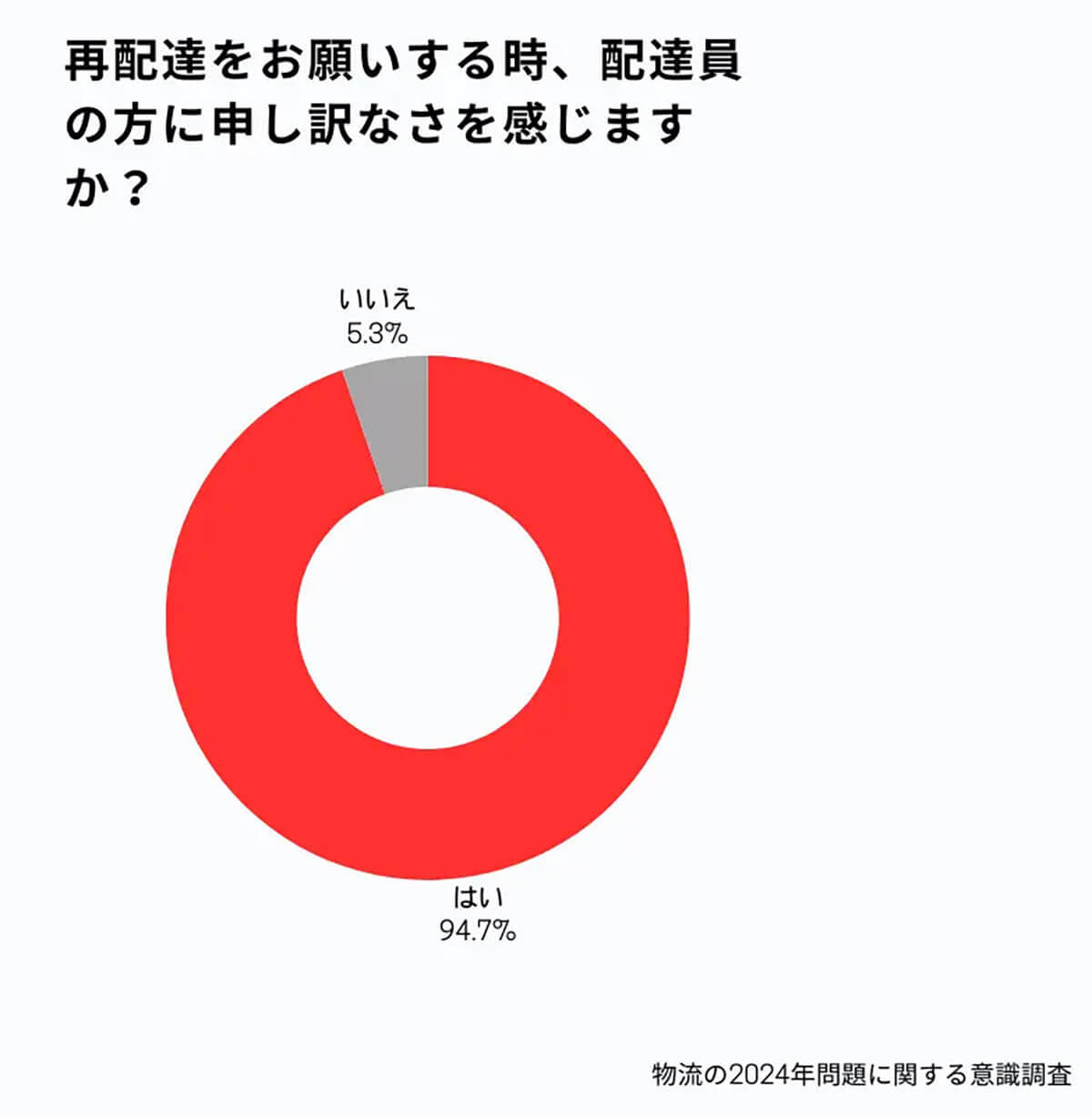 「再配達に罪悪感を抱く」約9割も「宅配ボックスは未導入」目立つ、その理由は
