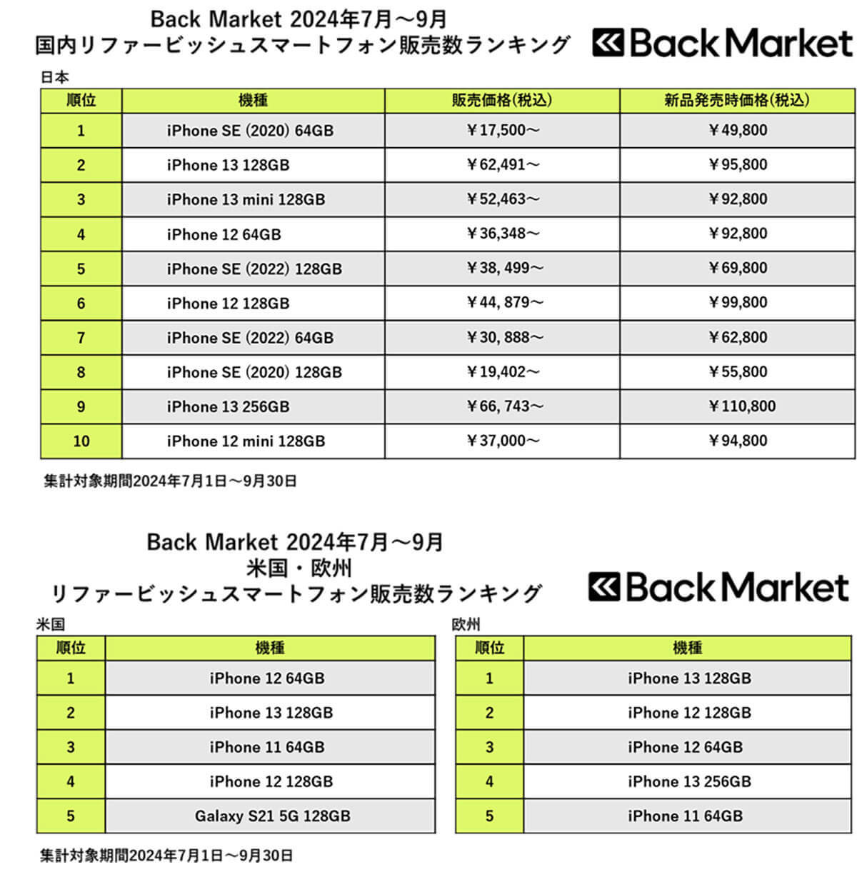 リファービッシュスマホ販売ランキング、「新品バッテリーオプション」の選択可能でiPhone SE3がランクイン！