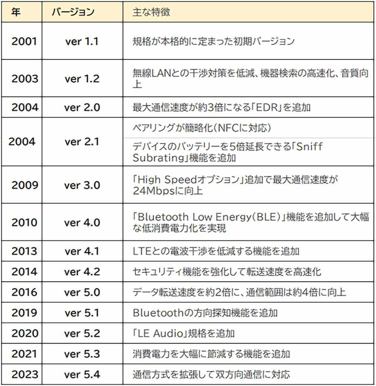 今さら聞けない「Bluetooth（ブルートゥース）」って何なの？