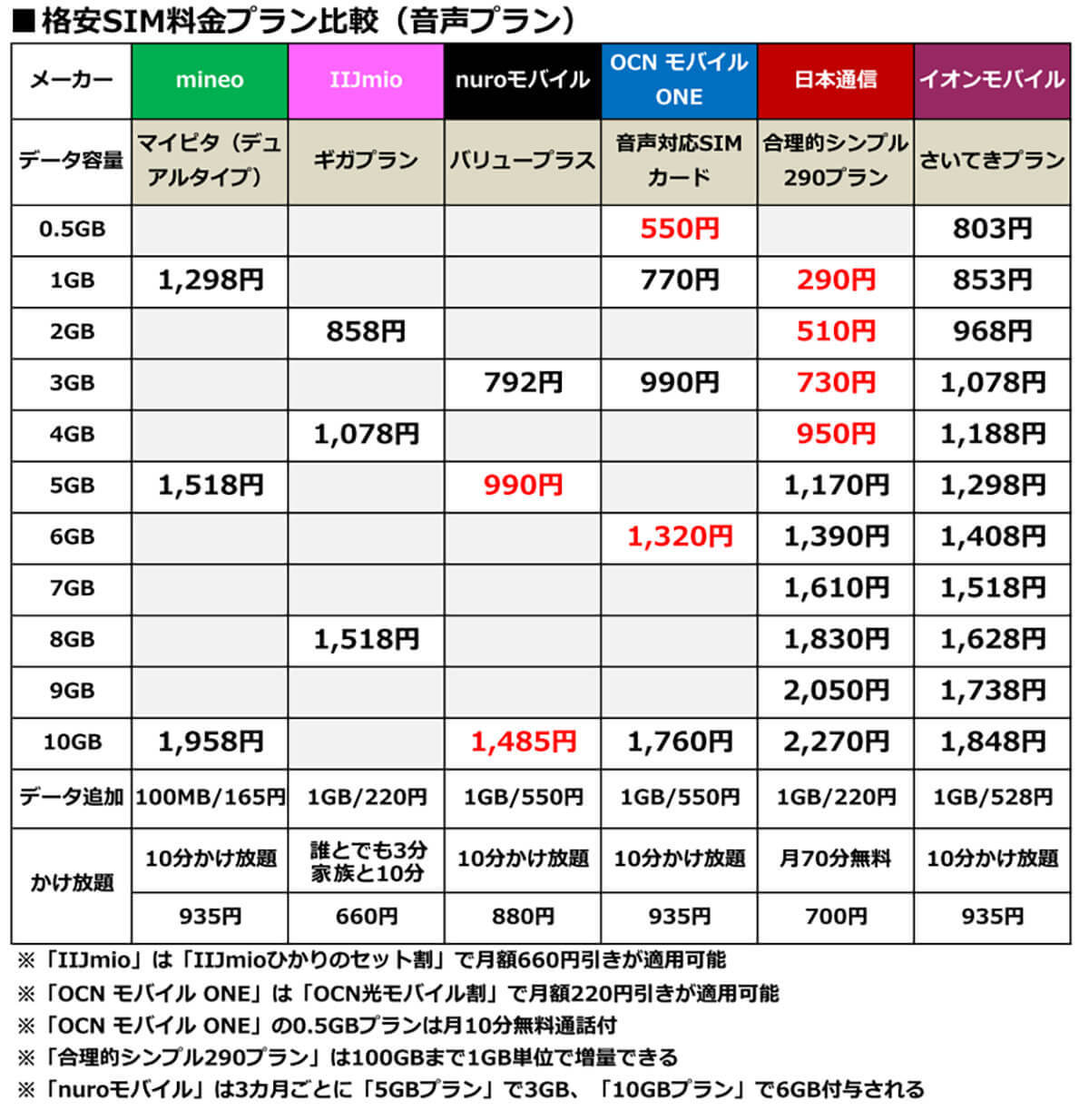 月10GB以下で選ぶ格安SIMランキング【2022年3月最新版】