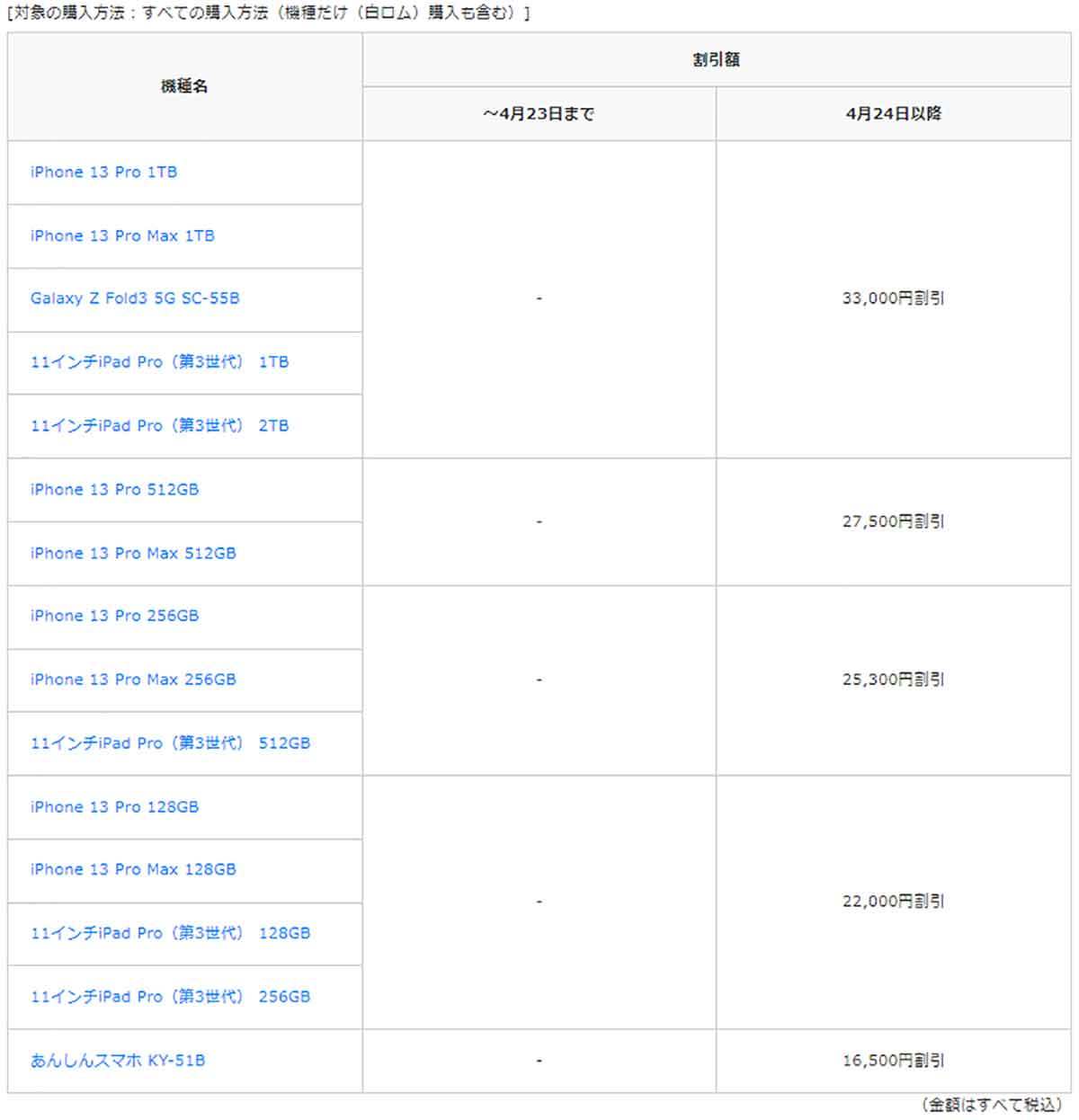 ドコモ オンラインショップ限定 iPhone 13 Proなど「最大33,000円」割引 – 4月24日から