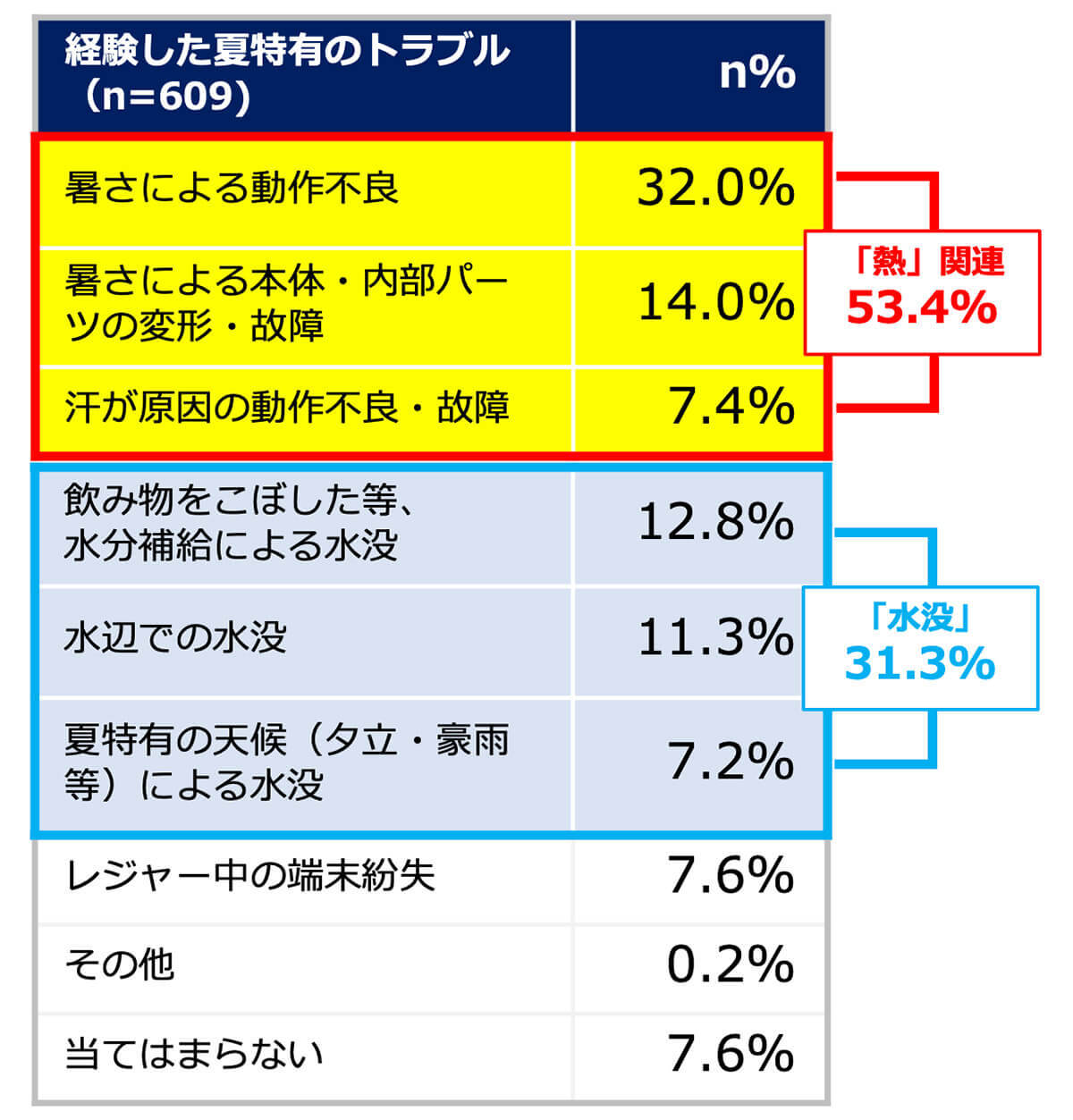 夏のスマホトラブル「熱」による動作不良は53.4％！　ポケットの汗にも要注意【日本PCサービス調べ】