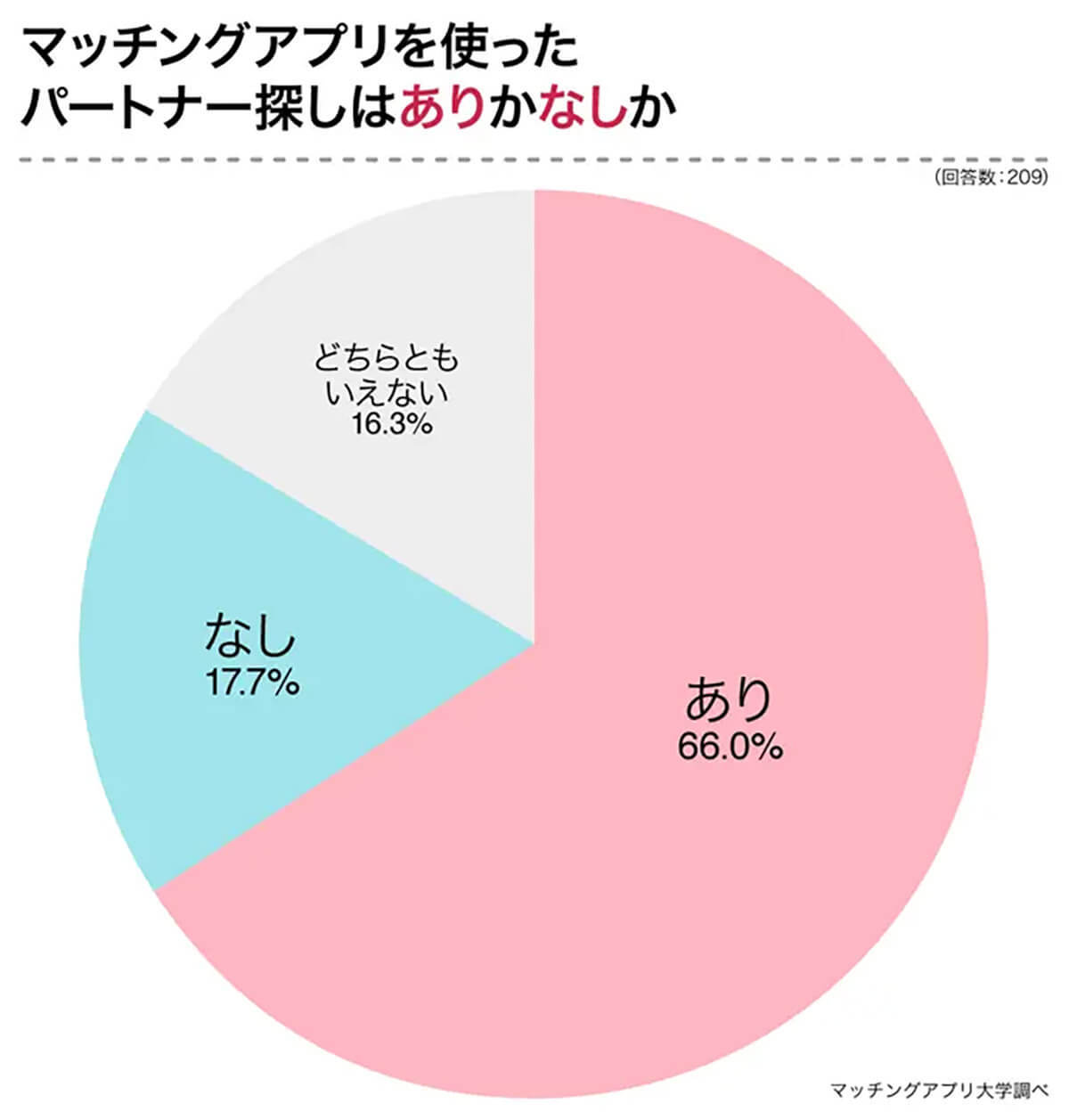 マッチングアプリ約6割が興味あるが真剣な出会いにはハードル高め…なぜ？