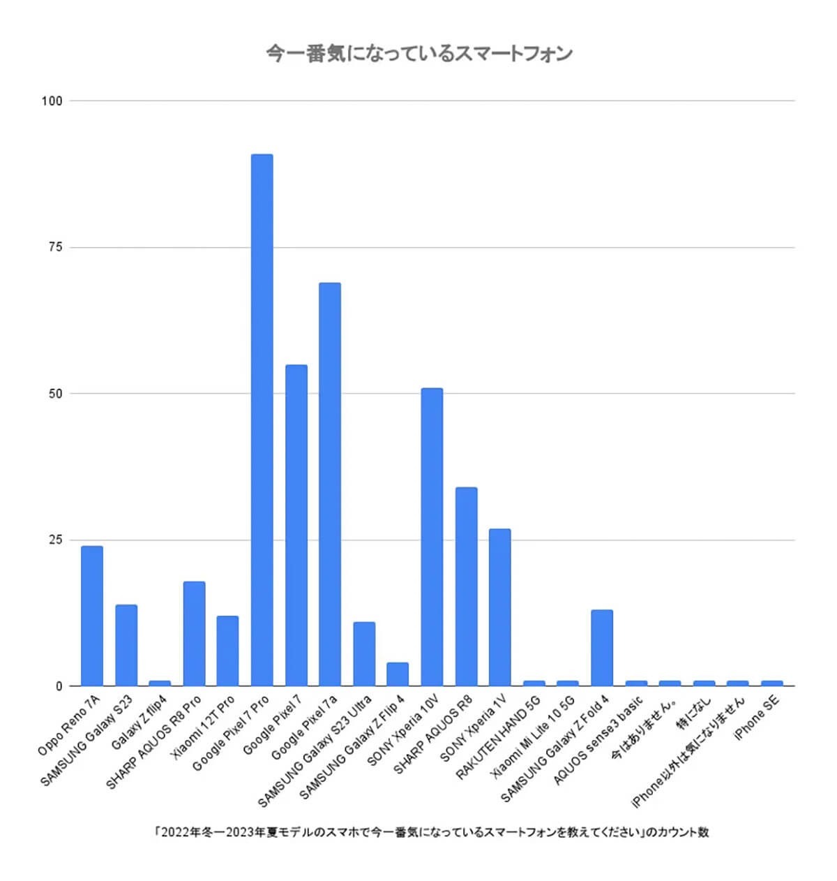 Androidスマホの注目度No.1は「Google Pixel 7 Pro」理由は機能以外にも【iPhone大陸調べ】