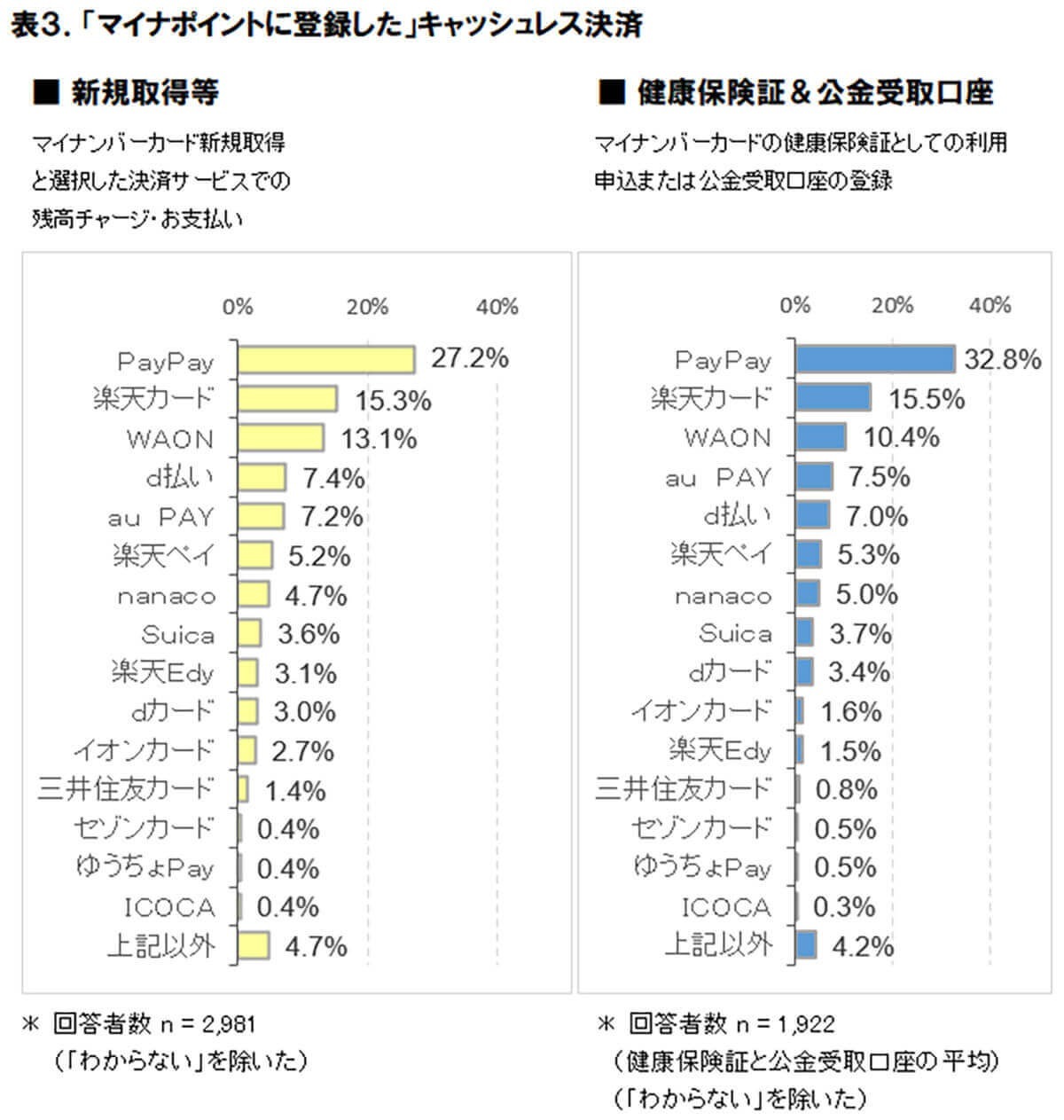 PayPay、3年10カ月で5,000万人突破！いまや2.5人に1人が登録