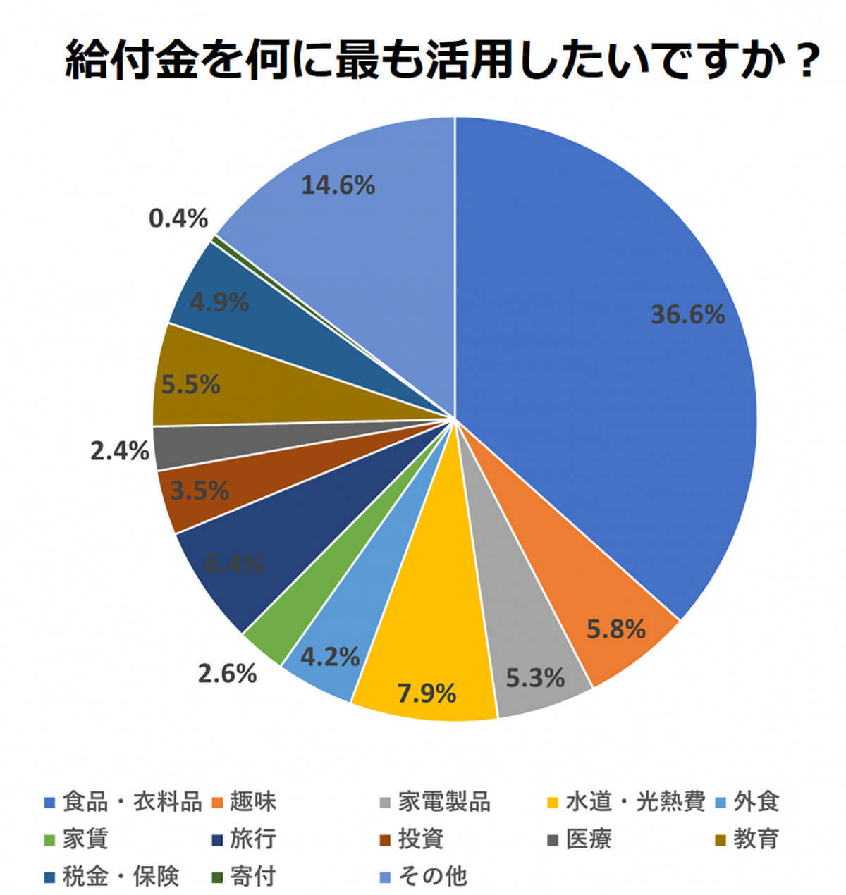 10万円の「特別定額給付金」みんな何に使った？ もう一度受給したい人は89.5％【助成金なう調べ】