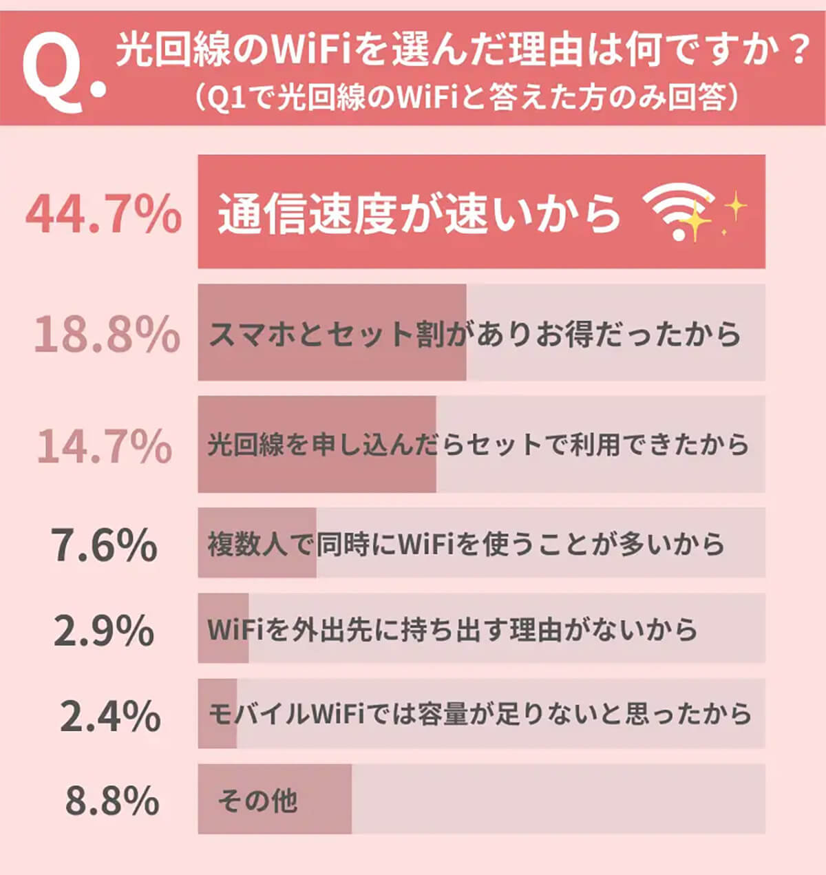 自宅のWi-Fiに「光回線のWi-Fi」を選んだ人が半数以上、人気の理由は？【モバライフ調べ】