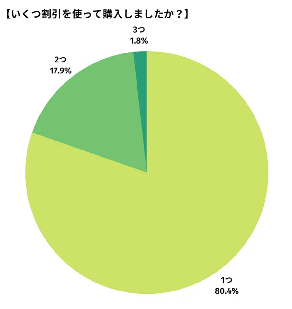 iPhone 14を割り引きで購入した人は63%、どんな方法を使った？【happy iPhone調べ】