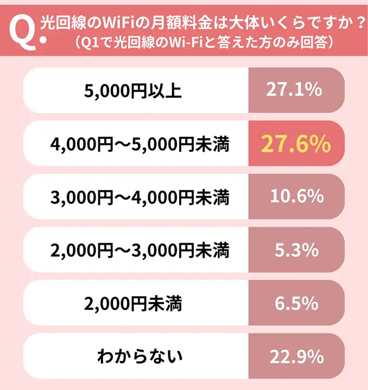 自宅のWi-Fiに「光回線のWi-Fi」を選んだ人が半数以上、人気の理由は？【モバライフ調べ】