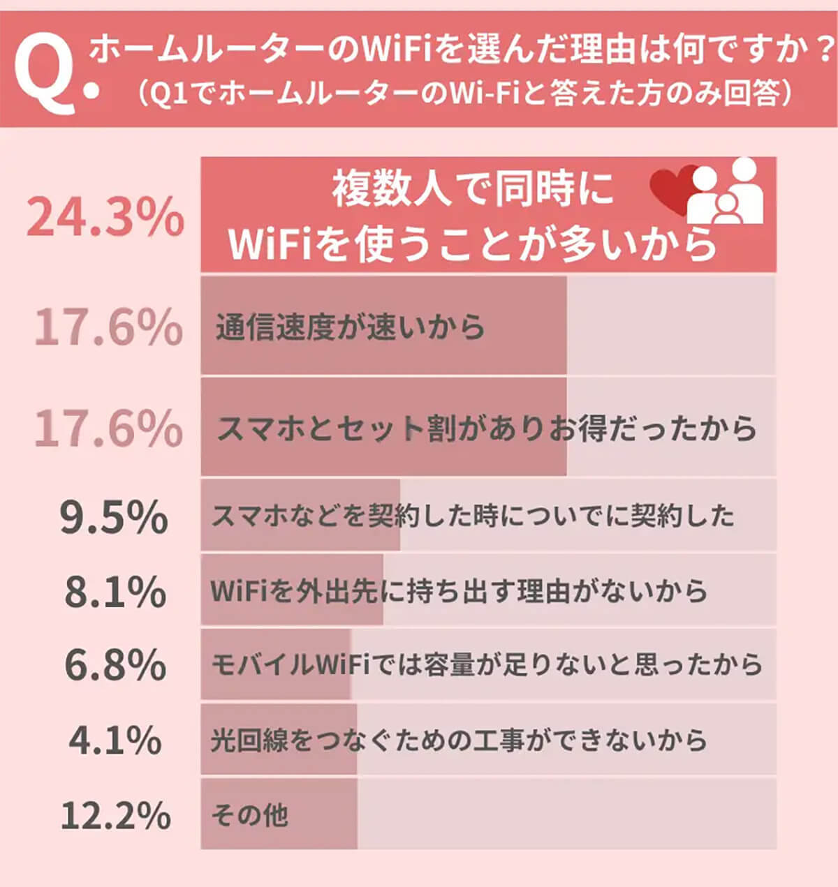 自宅のWi-Fiに「光回線のWi-Fi」を選んだ人が半数以上、人気の理由は？【モバライフ調べ】