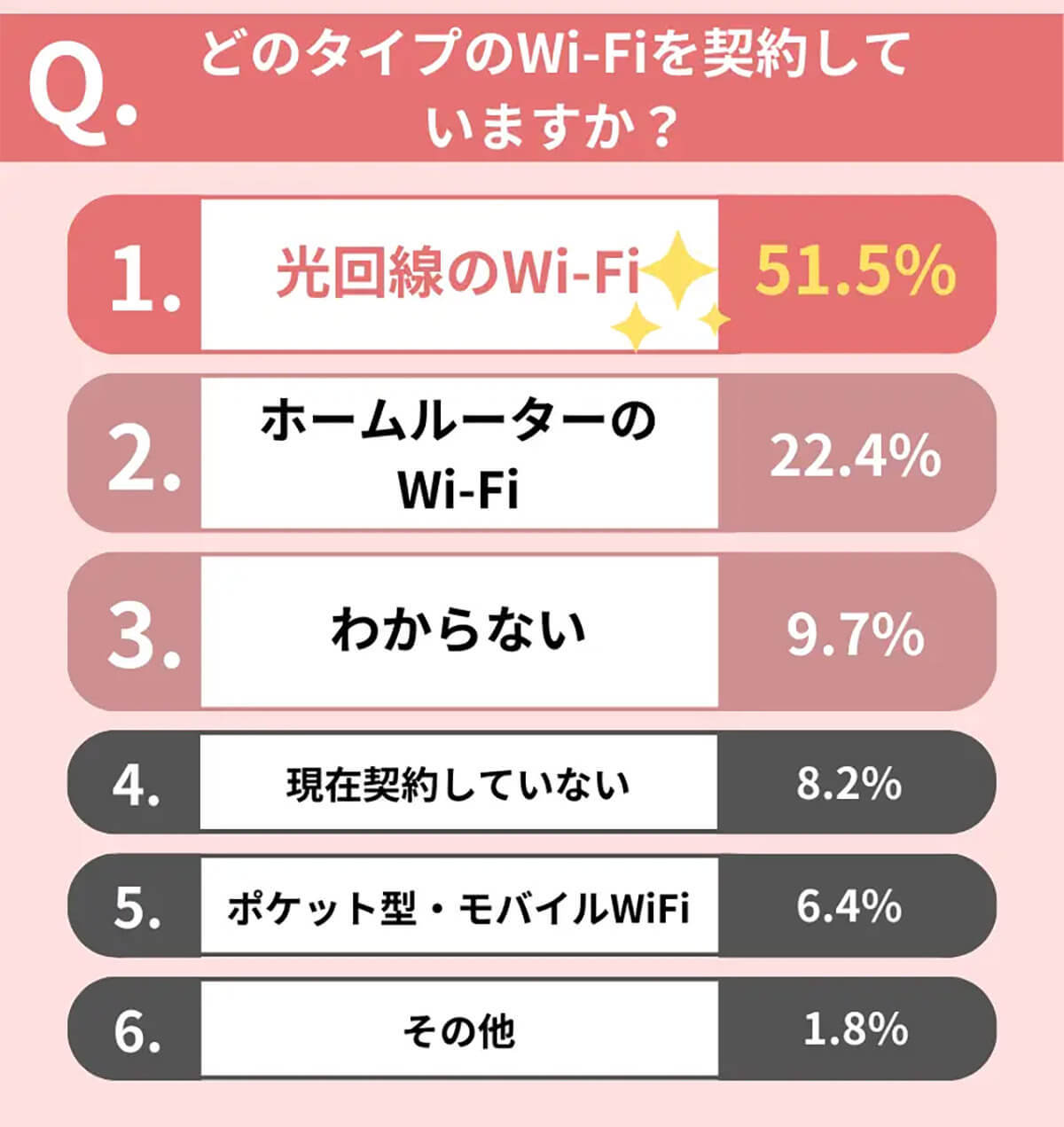 自宅のWi-Fiに「光回線のWi-Fi」を選んだ人が半数以上、人気の理由は？【モバライフ調べ】