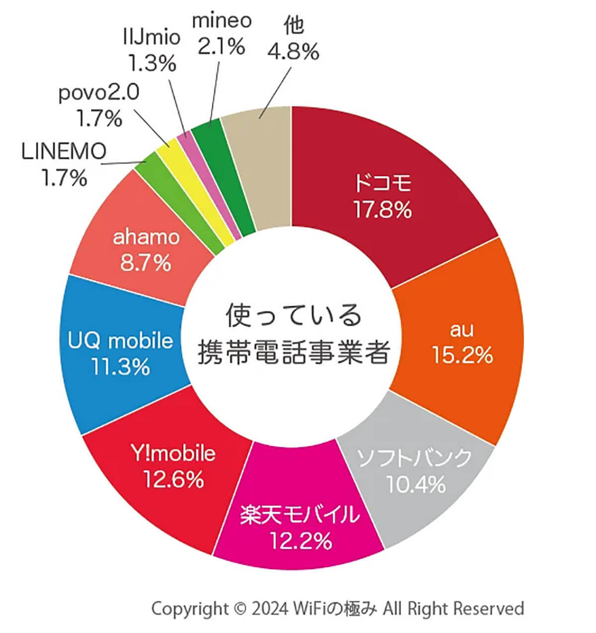 携帯料金が高いのに、それでも格安SIMではなくキャリアを使い続ける人の理由とは？【WiFiの極み調べ】