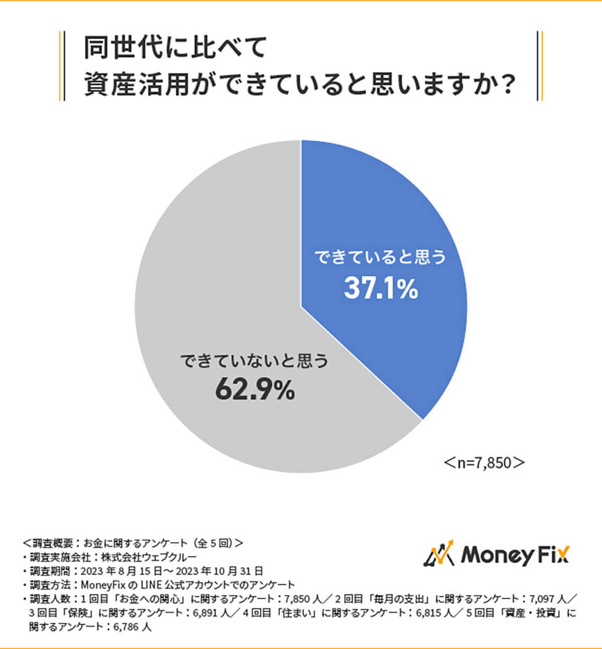 「預貯金額が100万円未満」3人に1人、それでも投資しない理由に知識不足?