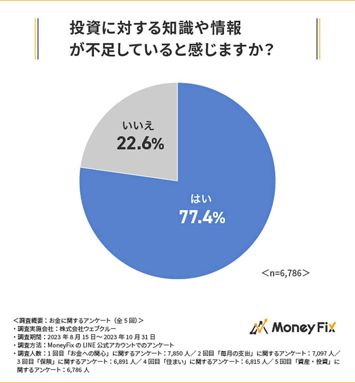 「預貯金額が100万円未満」3人に1人、それでも投資しない理由に知識不足?